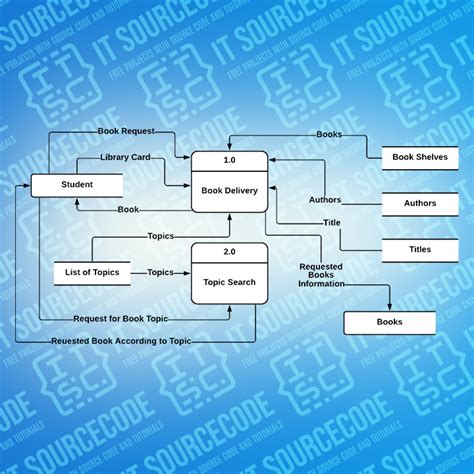 data flow diagram library management system using rfid|library data flow diagram.